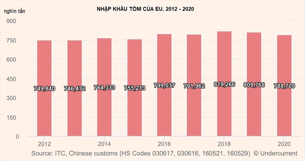 Trung Quốc và Mỹ trở thành cường quốc nhập khẩu tôm toàn cầu