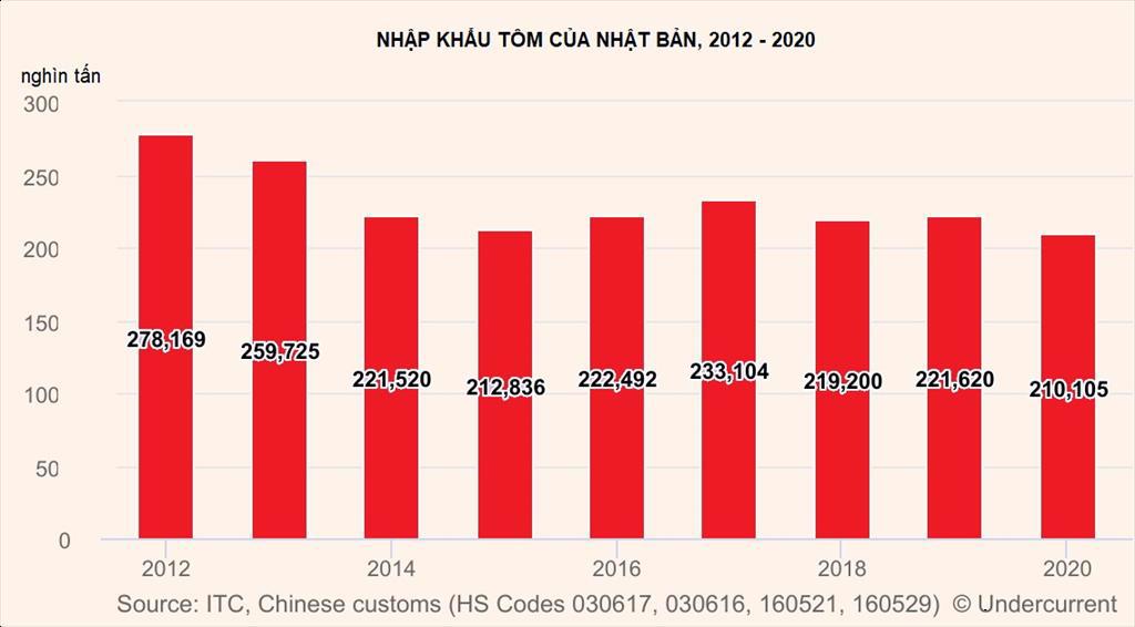 Trung Quốc và Mỹ trở thành cường quốc nhập khẩu tôm toàn cầu