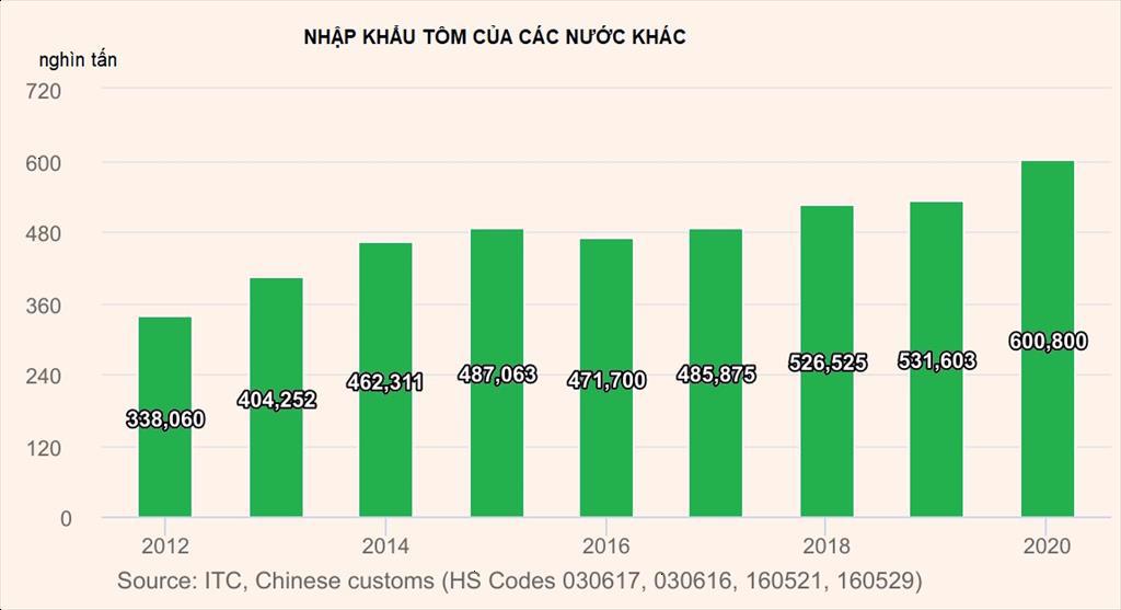 Trung Quốc và Mỹ trở thành cường quốc nhập khẩu tôm toàn cầu