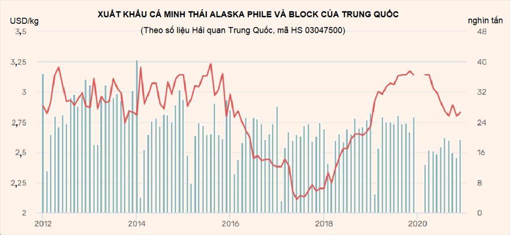 Thương mại cá minh thái Alaska năm 2020 bị ảnh hưởng do Covid19