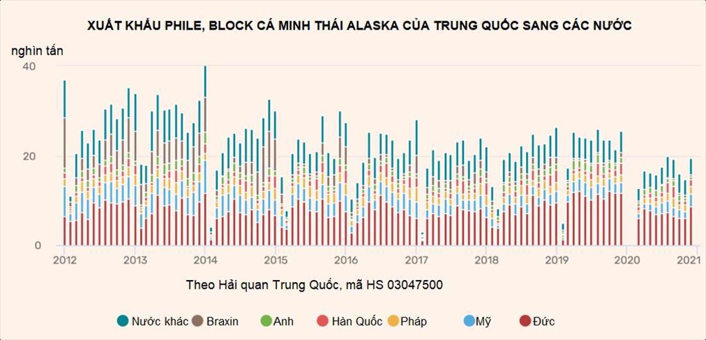 Thương mại cá minh thái Alaska năm 2020 bị ảnh hưởng do Covid19