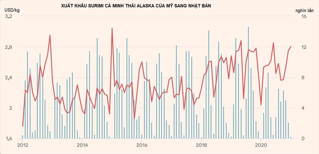 Thương mại cá minh thái Alaska năm 2020 bị ảnh hưởng do Covid19