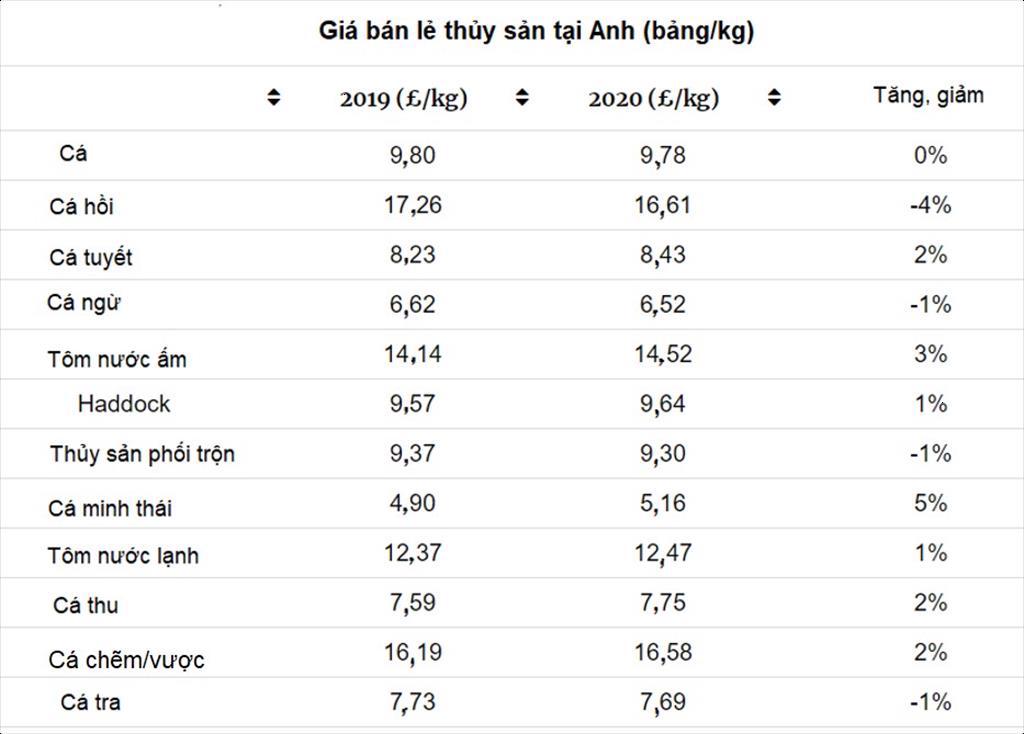 Anh Giá thủy sản tại các siêu thị ổn định trong năm đại dịch