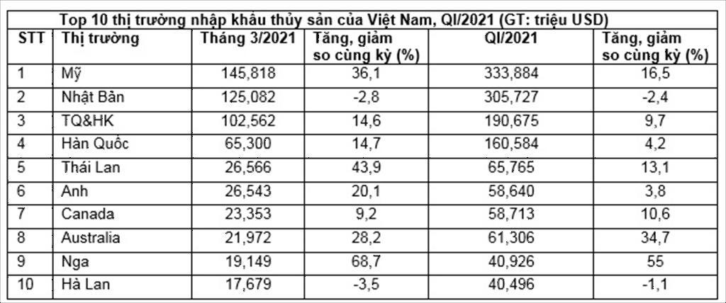 Xuất khẩu thủy sản tháng 32021 Nhiều thị trường tăng trưởng ấn tượng