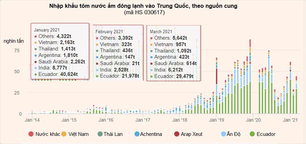 Nhập khẩu tôm của Trung Quốc trong QI2021 giảm 13
