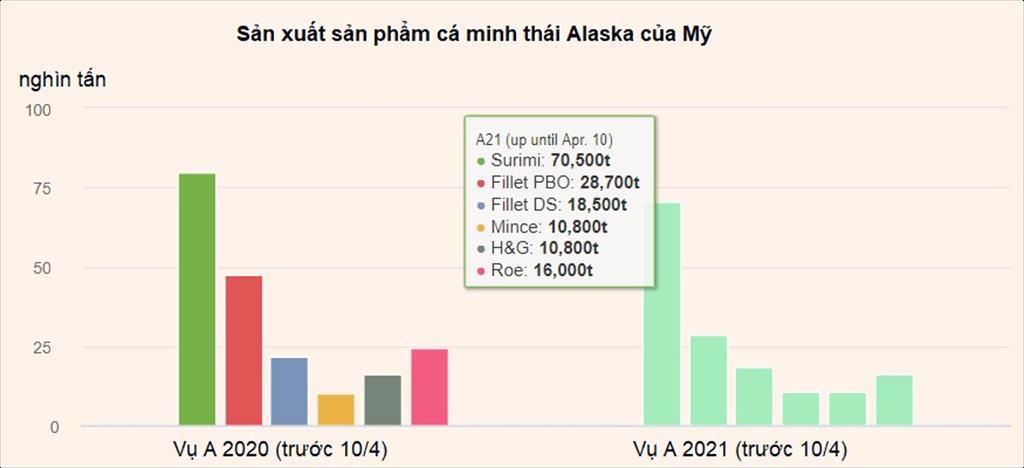 Sản lượng cá minh thái ở Mỹ đang hồi phục
