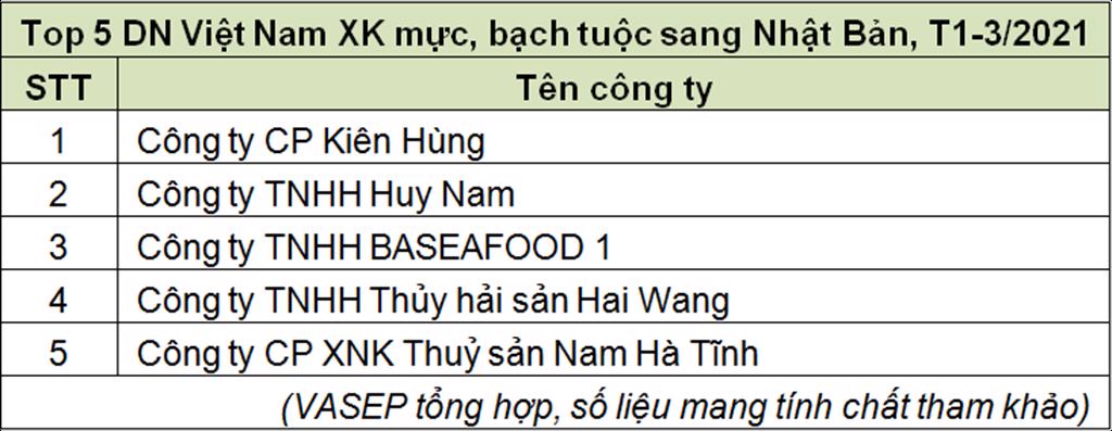 Xuất khẩu mực bạch tuộc sang Nhật Bản giảm 17
