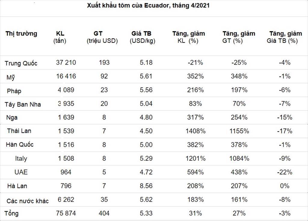 Ecuador Khối lượng tôm xuất khẩu đạt kỷ lục vào tháng 42021
