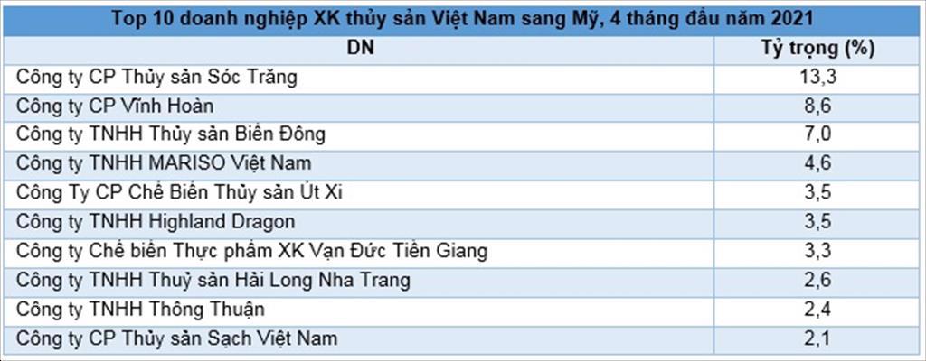 Bức tranh xuất khẩu thủy sản sang Mỹ tiếp tục “tỏa sáng”
