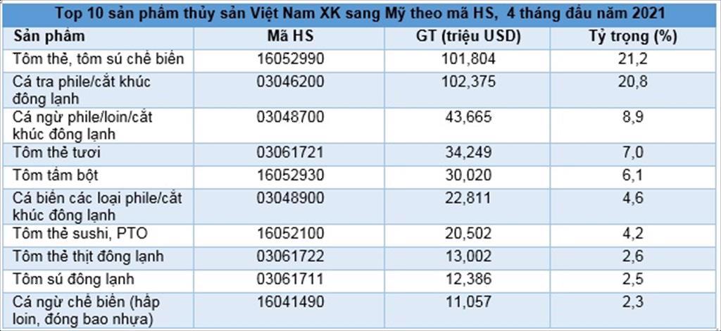 Bức tranh xuất khẩu thủy sản sang Mỹ tiếp tục “tỏa sáng”