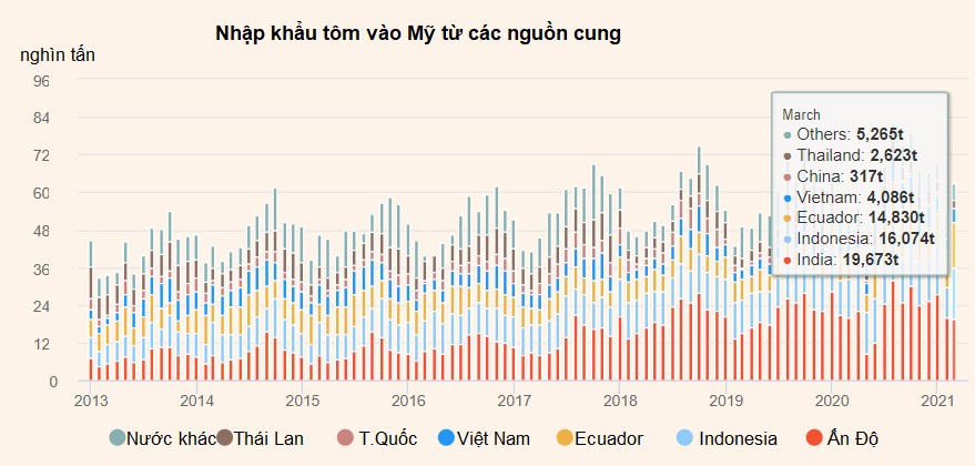 Không có nước sản xuất nào thay thế được Ấn Độ khi thiếu tôm vào mùa hè