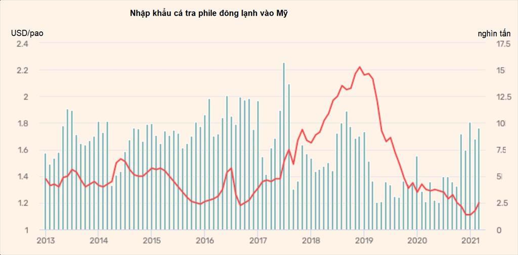 Mỹ Nhập khẩu philê cá tra đông lạnh từ Việt Nam tăng đột biến trong tháng 32021