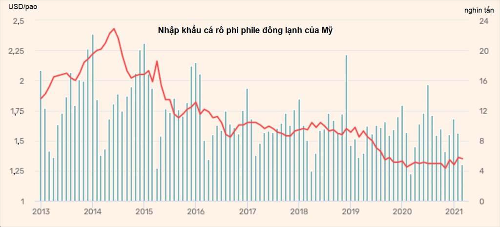 Mỹ Nhập khẩu philê cá tra đông lạnh từ Việt Nam tăng đột biến trong tháng 32021