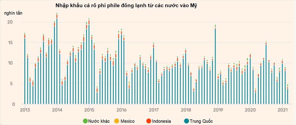 Mỹ Nhập khẩu philê cá tra đông lạnh từ Việt Nam tăng đột biến trong tháng 32021