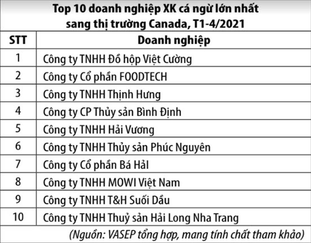Sau CPTPP có hiệu lực xuất khẩu cá ngừ sang Canada tăng liên tục