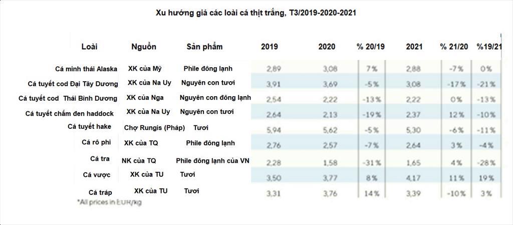 Nguồn cung cá thịt trắng toàn cầu năm 2021 sẽ tăng 4 chủ yếu là cá tra
