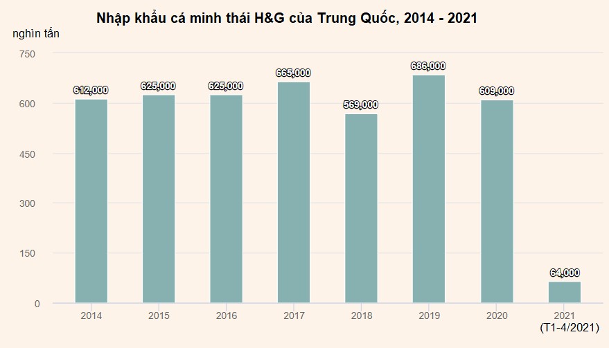 Nhập khẩu cá minh thái HG của Trung Quốc giảm 83
