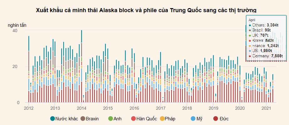 Nhập khẩu cá minh thái HG của Trung Quốc giảm 83