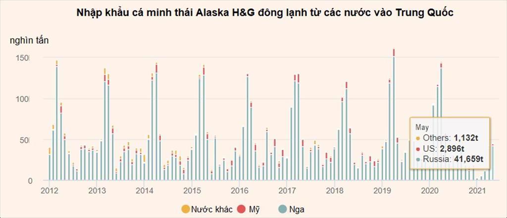Tháng 52021 Nhập khẩu cá minh thái HG của Trung Quốc tăng trở lại