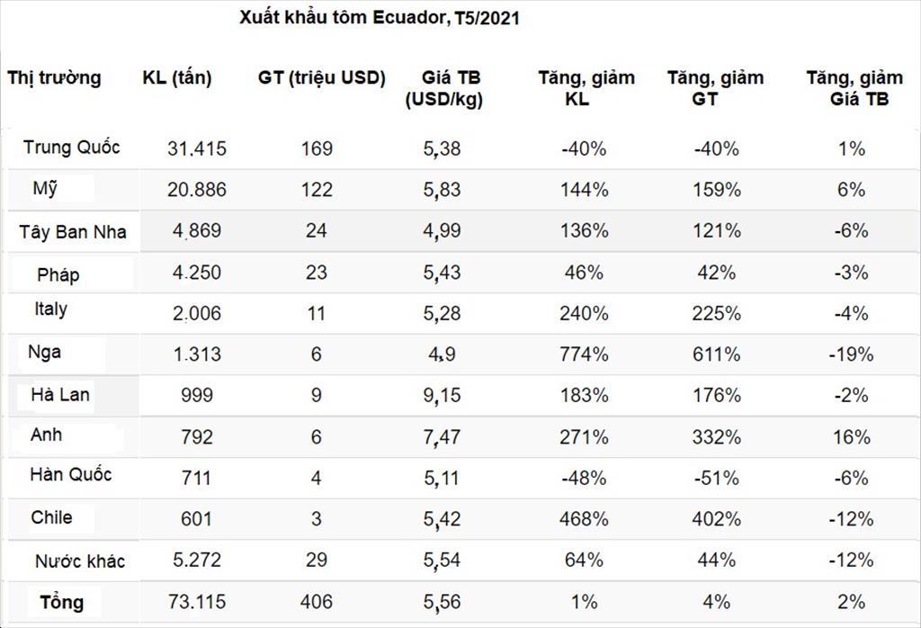 Ecuador Xuất khẩu tôm sang Mỹ đạt kỷ lục vào tháng 52021