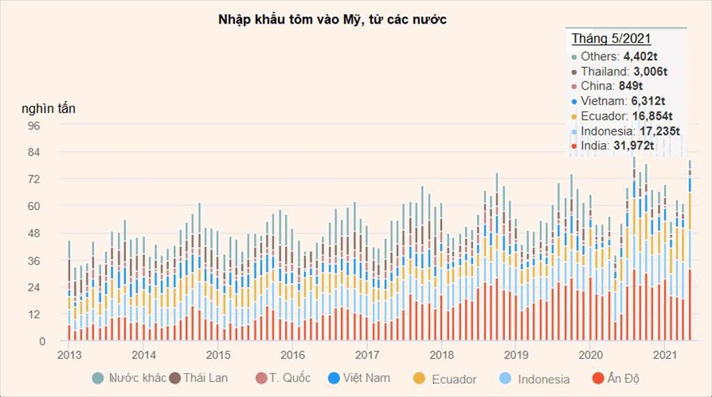 Ấn Độ “hồi sinh” khiến nhập khẩu tôm của Mỹ tăng mạnh