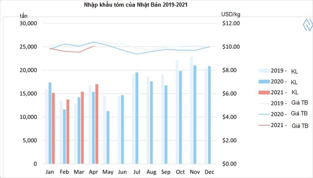Nhật Bản Đài Loan và Hàn Quốc Những thị trường ngách tiềm năng của ngành tôm