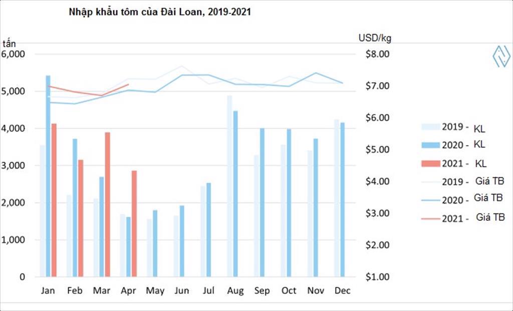 Nhật Bản Đài Loan và Hàn Quốc Những thị trường ngách tiềm năng của ngành tôm