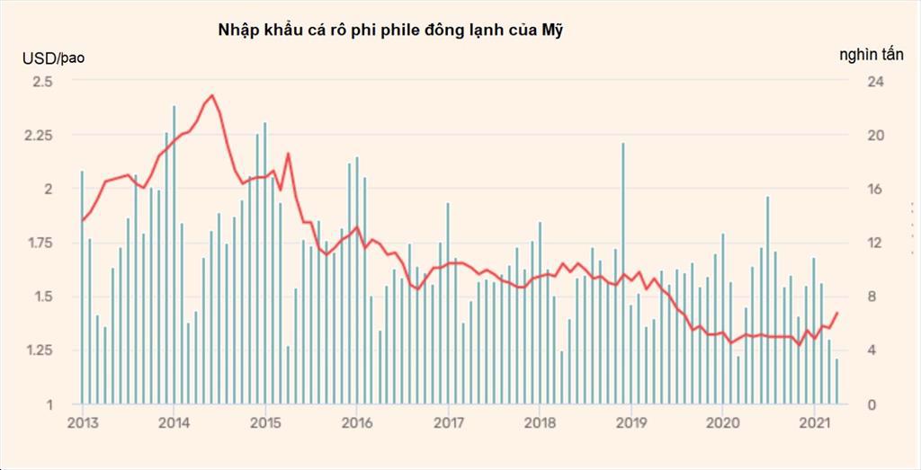 Nhập khẩu philê cá rô phi đông lạnh của Mỹ giảm một nửa trong tháng 42021