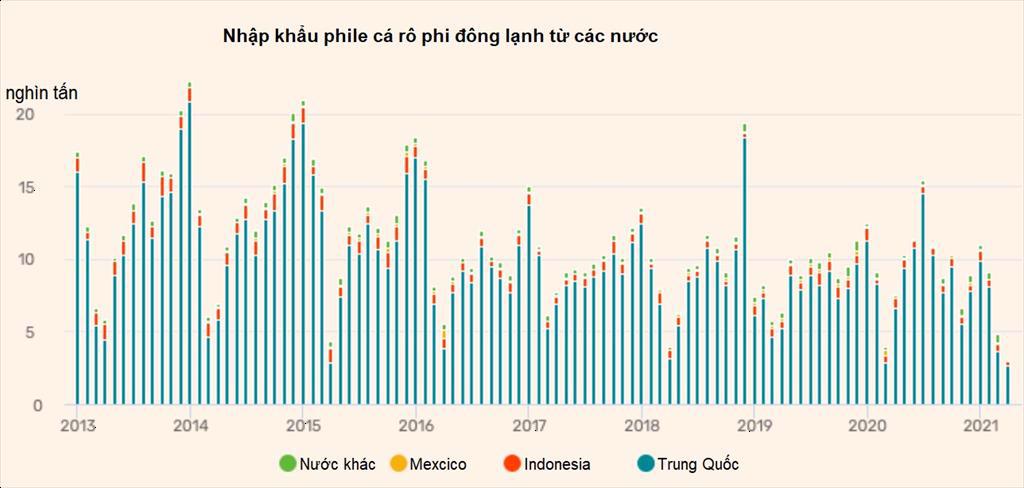 Nhập khẩu philê cá rô phi đông lạnh của Mỹ giảm một nửa trong tháng 42021