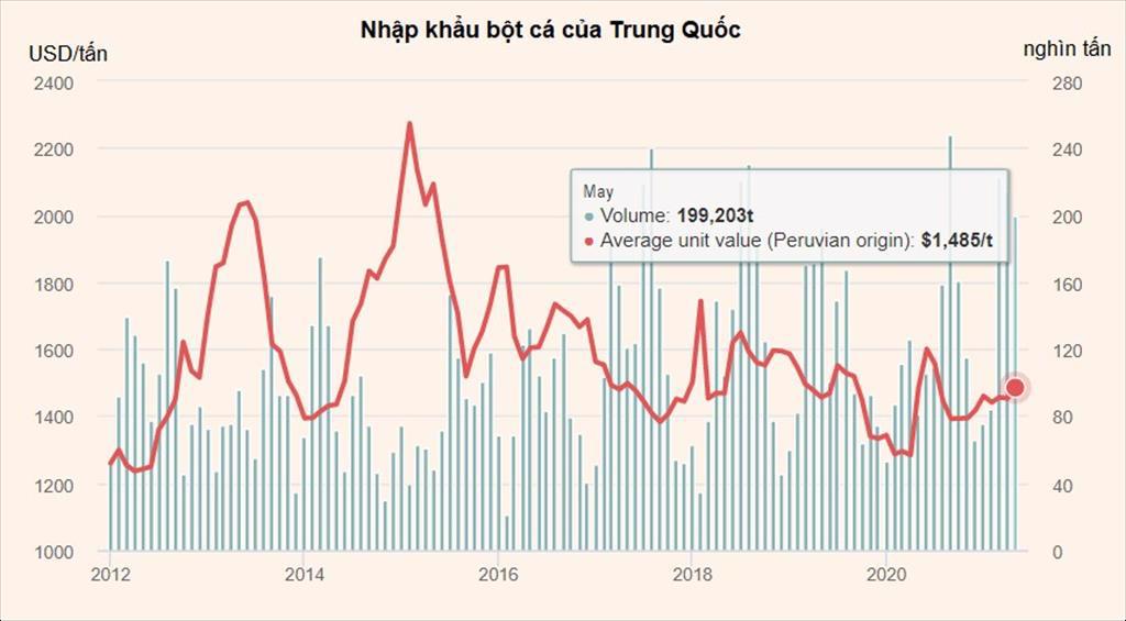Trung Quốc Tồn kho bột cá có thể đạt kỷ lục vào mùa thu