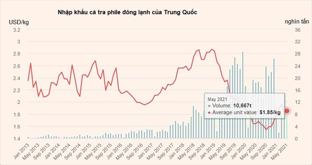 Trung Quốc Nhập khẩu cá tra phile đông lạnh giảm 33