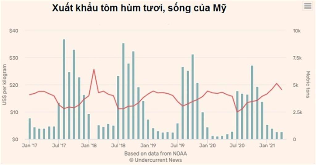 Mỹ Xuất khẩu tôm hùm tươi sống tăng trong tháng 42021