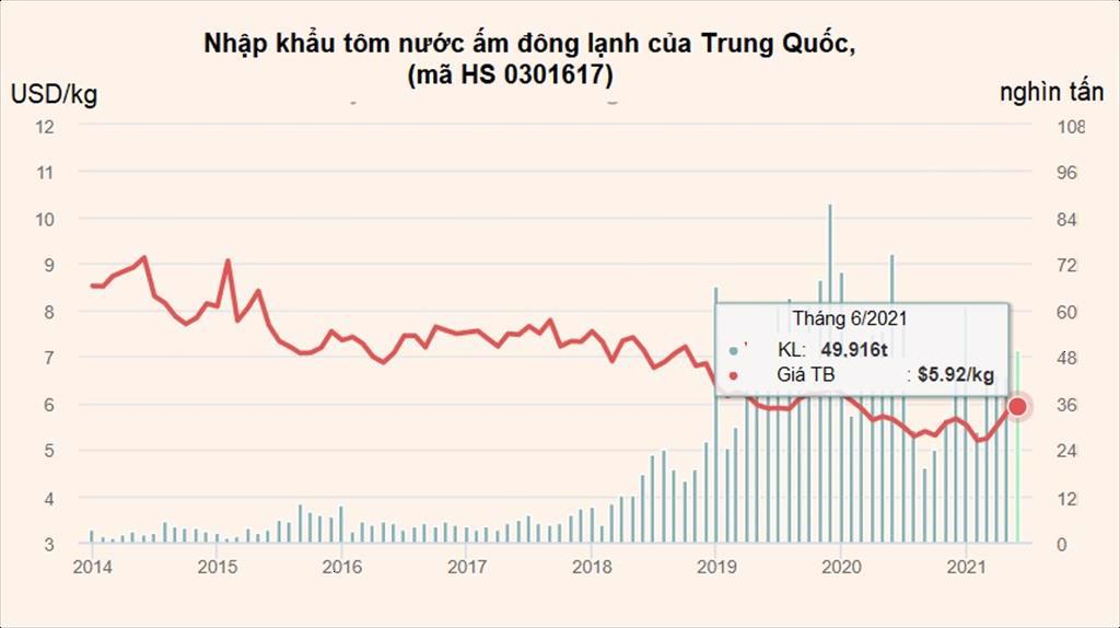 Trung Quốc giảm 20 nhập khẩu tôm nước ấm đông lạnh trong nửa đầu năm