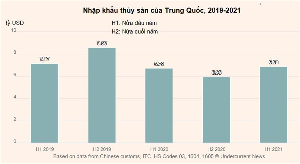 Trung Quốc Nhập khẩu thủy sản nửa đầu năm tăng 2