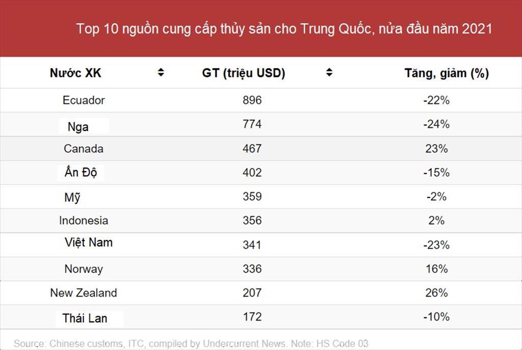 Trung Quốc Nhập khẩu thủy sản nửa đầu năm tăng 2