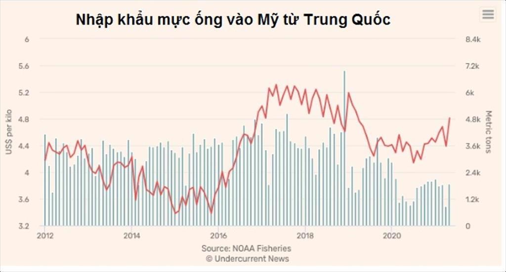 Nhập khẩu mực ống vào Mỹ từ Trung Quốc tăng trong tháng 52021