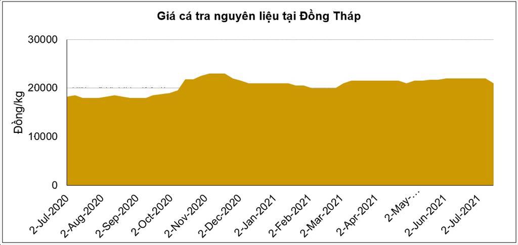 Giá cá tra nguyên liệu có thể nhiều biến động trong thời gian tới