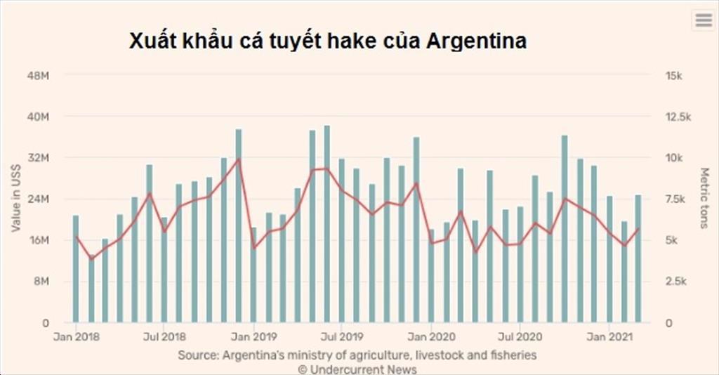 Argentina Xuất khẩu cá tuyết hake tăng trong tháng 42021
