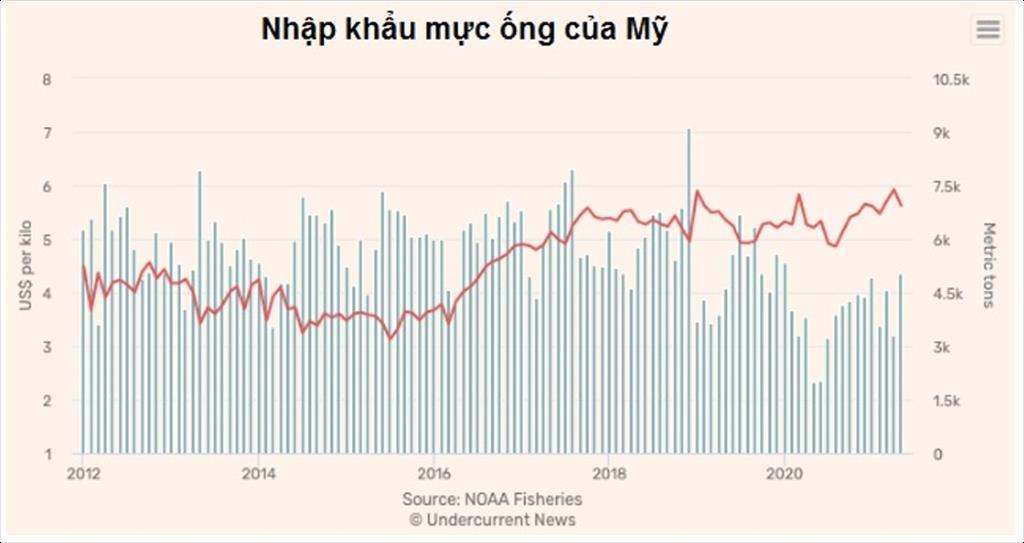 Mỹ Nhập khẩu mực ống tăng trong tháng 52021