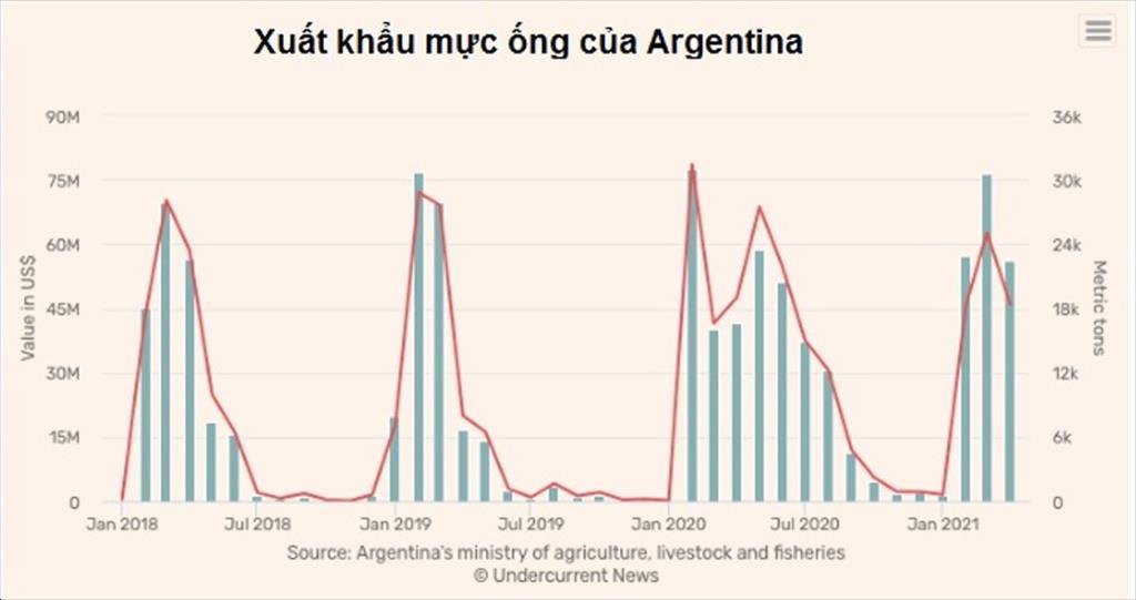 Argentina Khối lượng xuất khẩu mực ống tăng trong tháng 42021