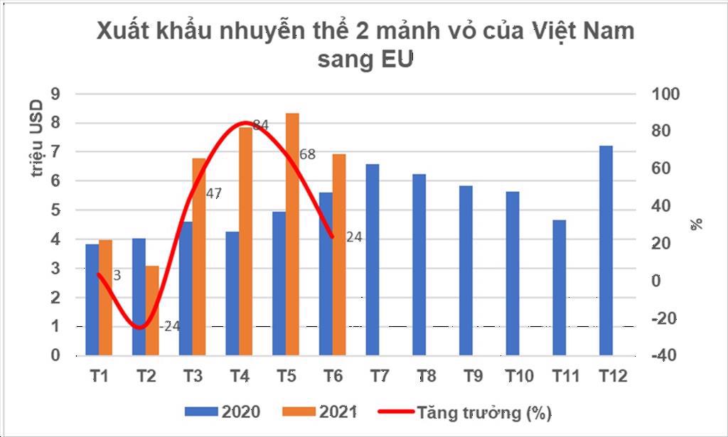 Việt Nam tăng xuất khẩu ngao hấp luộc sang EU
