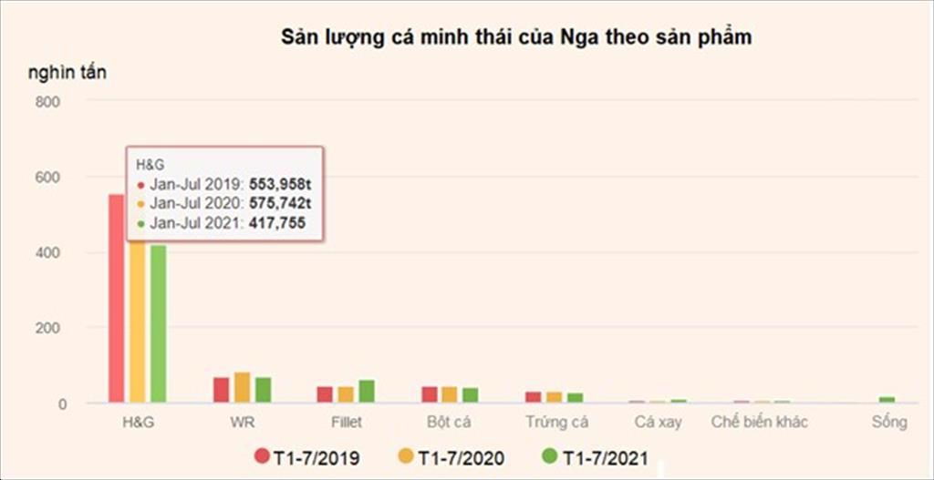 Nga Sản lượng phi lê cá minh thái tăng vọt sản lượng HG lao dốc