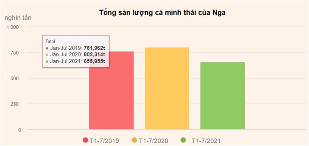 Nga Sản lượng phi lê cá minh thái tăng vọt sản lượng HG lao dốc