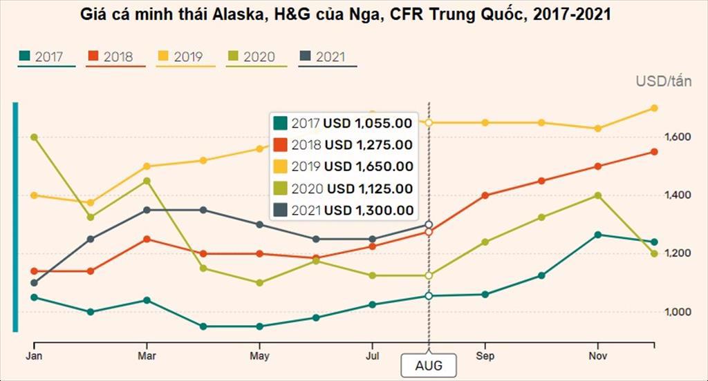 Nga Sản lượng phi lê cá minh thái tăng vọt sản lượng HG lao dốc
