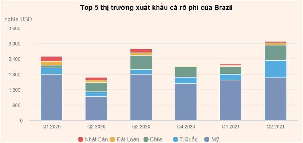 Xuất khẩu cá rô phi của Brazil tăng 8 trong nửa đầu năm 2021