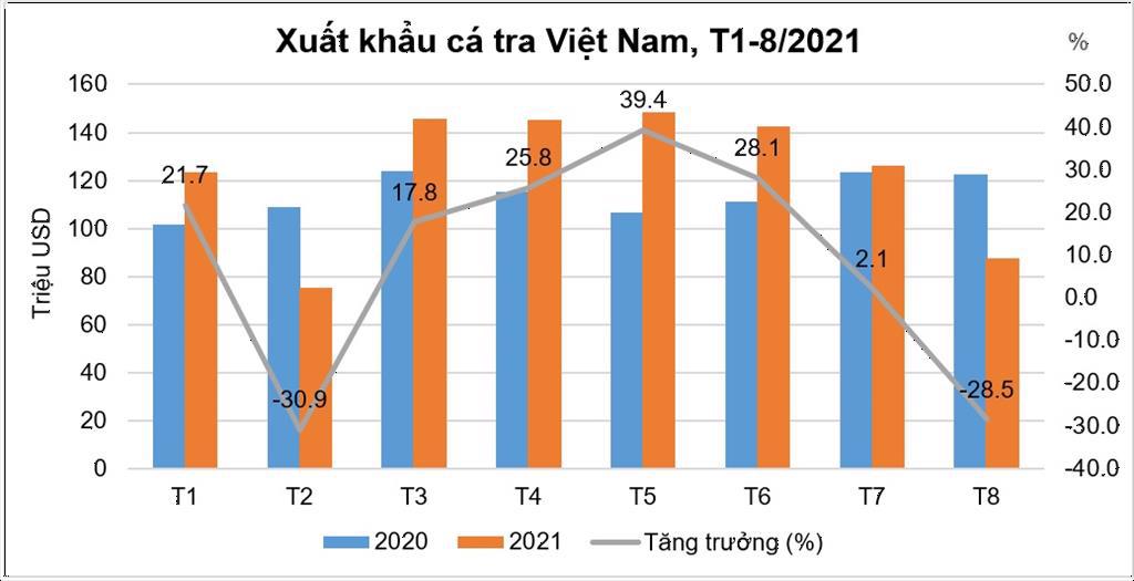 Xuất khẩu cá tra thị trường rộng mở sản xuất thu hẹp