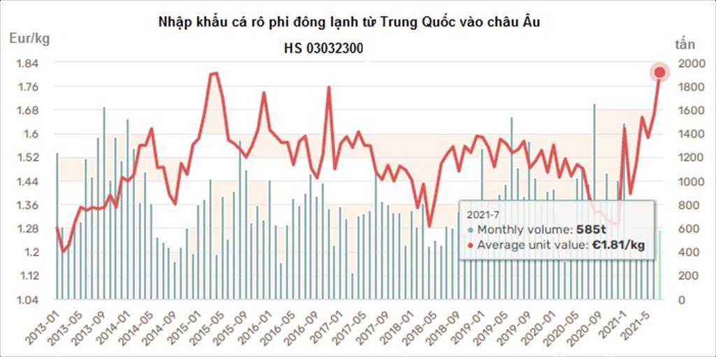 EU Nhập khẩu cá tra và cá rô phi nửa đầu năm 2021 giảm