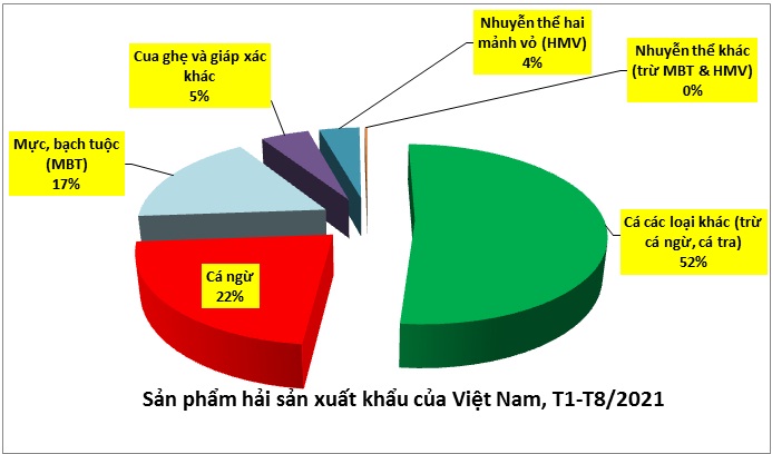 Xuất khẩu hải sản 8 tháng đầu năm 2021 đạt 21 tỷ USD