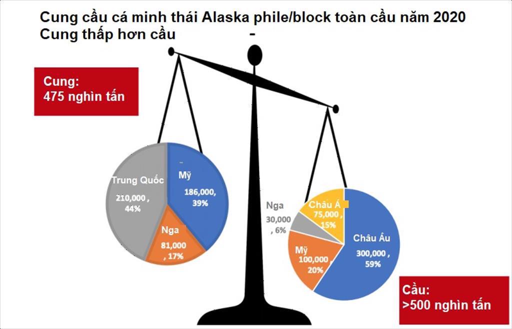 Khủng hoảng chuỗi cung ứng có thể đẩy giá phi lê cá minh thái lên trên 4000 USDtấn