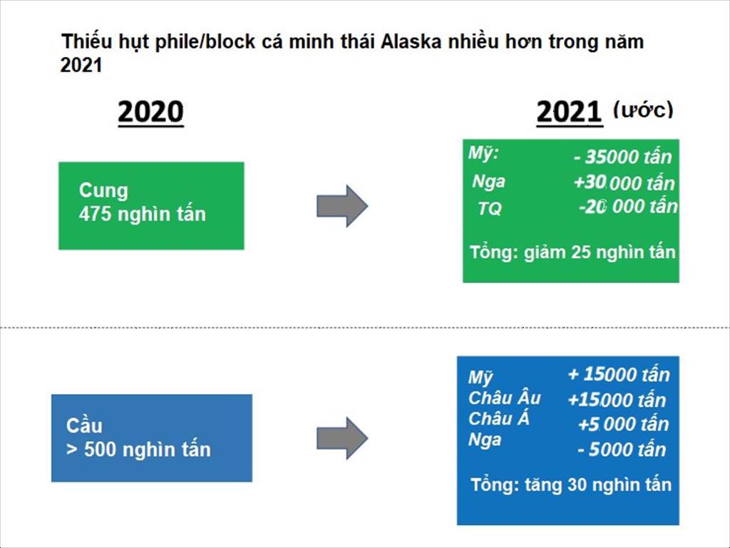 Khủng hoảng chuỗi cung ứng có thể đẩy giá phi lê cá minh thái lên trên 4000 USDtấn